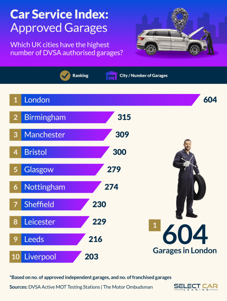 Under the Hood: Exploring the UK Cities with the Best Garages
